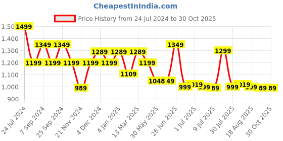 myntra.com Next One Women Smart High-Rise Easy Wash Cargos Trousers next one Price History Graph from 24 Jul 2024 to 30 Oct 2025