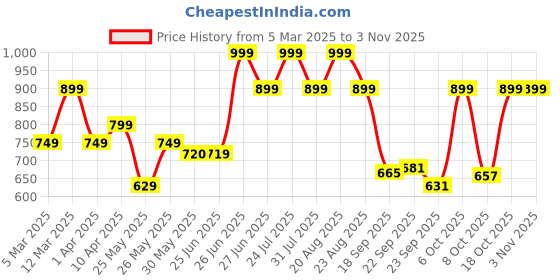 myntra.com Next One Women Smart High-Rise Easy Wash Cargos Trousers next one Price History Graph from 5 Mar 2025 to 2 Nov 2025