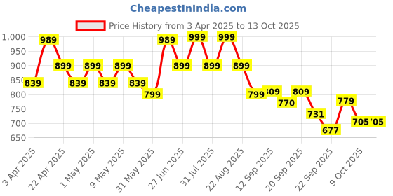 myntra.com Next One Women Smart High-Rise Easy Wash Flared Bootcut Trousers next one Price History Graph from 3 Apr 2025 to 13 Oct 2025