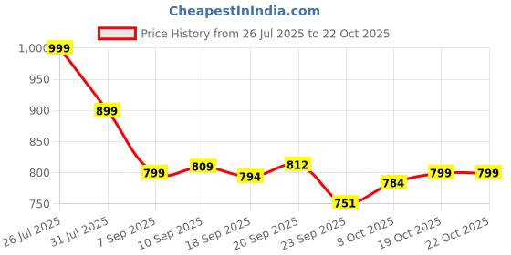 myntra.com Next One Women Smart High-Rise Easy Wash Flared RegularTrousers next one Price History Graph from 26 Jul 2025 to 21 Oct 2025
