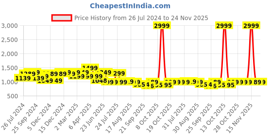 myntra.com Next One Women Smart High-Rise Easy Wash Parallel Trouser next one Price History Graph from 26 Jul 2024 to 23 Nov 2025
