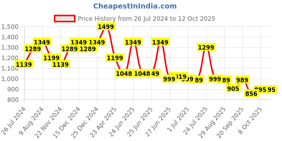 myntra.com Next One Women Smart High-Rise Easy Wash Parallel Trouser next one Price History Graph from 26 Jul 2024 to 12 Oct 2025