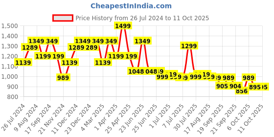 myntra.com Next One Women Smart High-Rise Easy Wash Parallel Trouser next one Price History Graph from 26 Jul 2024 to 11 Oct 2025