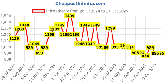 myntra.com Next One Women Smart High-Rise Easy Wash Parallel Trouser next one Price History Graph from 26 Jul 2024 to 16 Oct 2025
