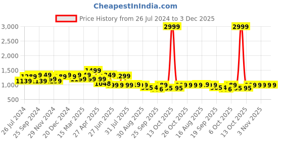 myntra.com Next One Women Smart High-Rise Easy Wash Parallel Trouser next one Price History Graph from 26 Jul 2024 to 2 Dec 2025