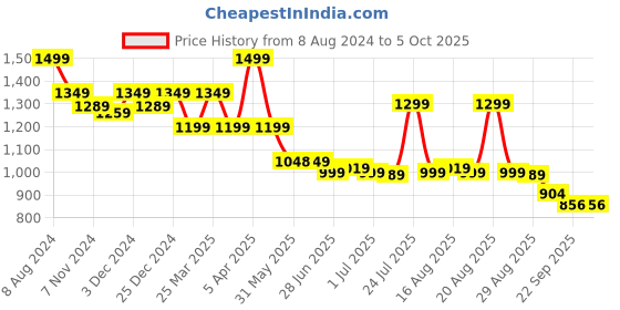 myntra.com Next One Women Smart High-Rise Easy Wash Parallel Trouser next one Price History Graph from 8 Aug 2024 to 4 Oct 2025