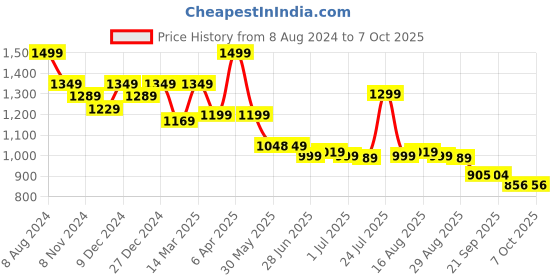 myntra.com Next One Women Smart High-Rise Easy Wash Parallel Trouser next one Price History Graph from 8 Aug 2024 to 7 Oct 2025