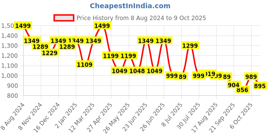 myntra.com Next One Women Smart High-Rise Easy Wash Parallel Trouser next one Price History Graph from 8 Aug 2024 to 6 Oct 2025