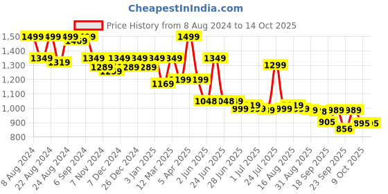 myntra.com Next One Women Smart High-Rise Easy Wash Parallel Trouser next one Price History Graph from 8 Aug 2024 to 13 Oct 2025