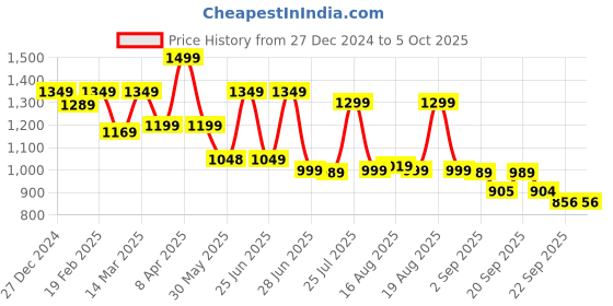 myntra.com Next One Women Smart High-Rise Easy Wash Parallel Trouser next one Price History Graph from 27 Dec 2024 to 4 Oct 2025