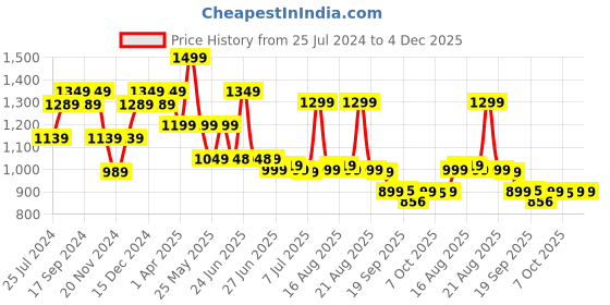 myntra.com Next One Women Smart High-Rise Easy Wash Parallel Trousers next one Price History Graph from 25 Jul 2024 to 3 Dec 2025