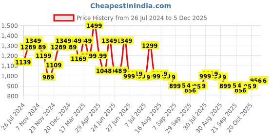 myntra.com Next One Women Smart High-Rise Easy Wash Parallel Trousers next one Price History Graph from 26 Jul 2024 to 4 Dec 2025