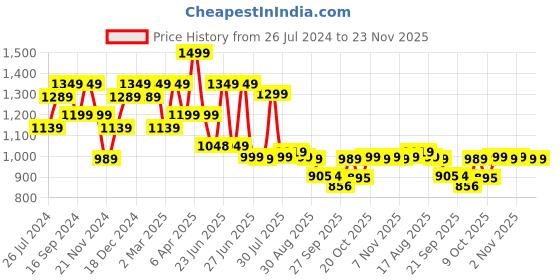 myntra.com Next One Women Smart High-Rise Easy Wash Parallel Trousers next one Price History Graph from 26 Jul 2024 to 23 Nov 2025