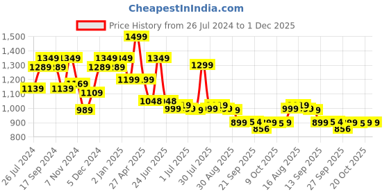 myntra.com Next One Women Smart High-Rise Easy Wash Parallel Trousers next one Price History Graph from 26 Jul 2024 to 30 Nov 2025