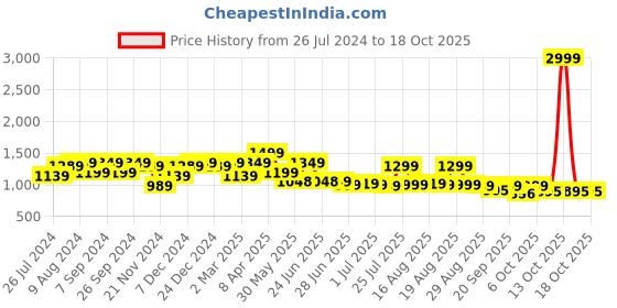 myntra.com Next One Women Smart High-Rise Easy Wash Parallel Trousers next one Price History Graph from 26 Jul 2024 to 18 Oct 2025