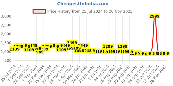 myntra.com Next One Women Smart High-Rise Easy Wash Parallel Trousers next one Price History Graph from 25 Jul 2024 to 25 Nov 2025