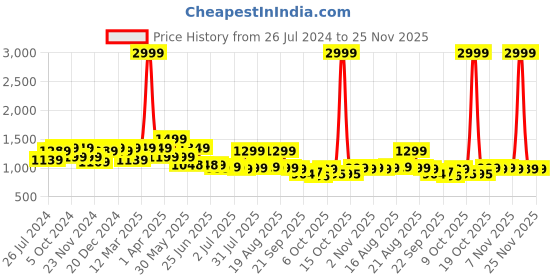 myntra.com Next One Women Smart High-Rise Easy Wash Parallel Trousers next one Price History Graph from 26 Jul 2024 to 24 Nov 2025