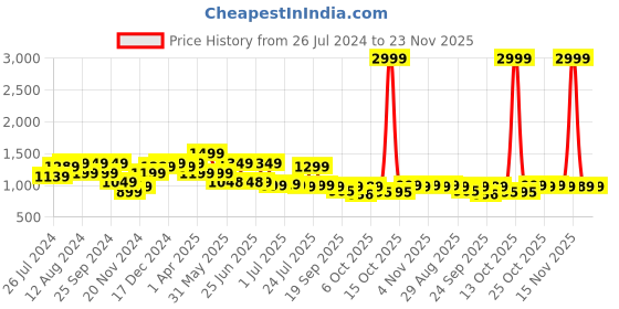 myntra.com Next One Women Smart High-Rise Easy Wash Parallel Trousers next one Price History Graph from 26 Jul 2024 to 23 Nov 2025