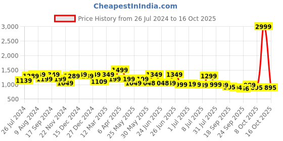myntra.com Next One Women Smart High-Rise Easy Wash Parallel Trousers next one Price History Graph from 26 Jul 2024 to 16 Oct 2025