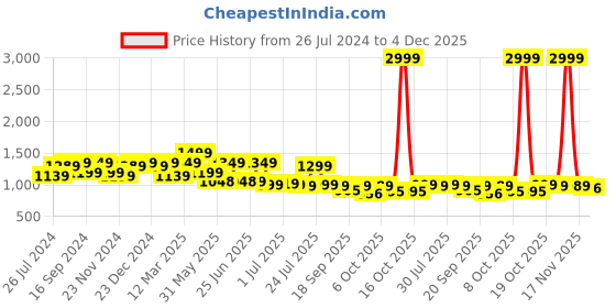 myntra.com Next One Women Smart High-Rise Easy Wash Parallel Trousers next one Price History Graph from 26 Jul 2024 to 4 Dec 2025