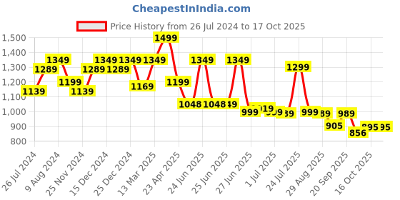 myntra.com Next One Women Smart High-Rise Easy Wash Parallel Trousers next one Price History Graph from 26 Jul 2024 to 17 Oct 2025