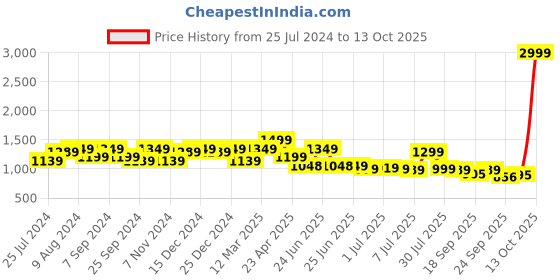 myntra.com Next One Women Smart High-Rise Easy Wash Parallel Trousers next one Price History Graph from 25 Jul 2024 to 13 Oct 2025