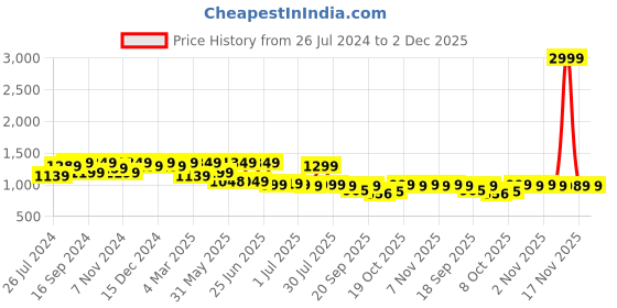 myntra.com Next One Women Smart High-Rise Easy Wash Parallel Trousers next one Price History Graph from 26 Jul 2024 to 2 Dec 2025