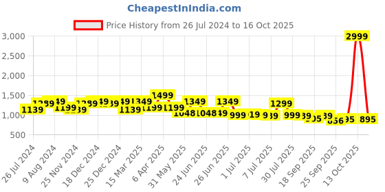 myntra.com Next One Women Smart High-Rise Easy Wash Parallel Trousers next one Price History Graph from 26 Jul 2024 to 16 Oct 2025