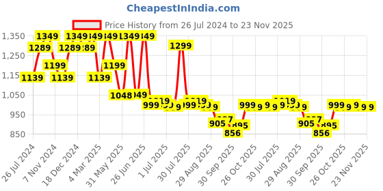 myntra.com Next One Women Smart High-Rise Easy Wash Parallel Trousers next one Price History Graph from 26 Jul 2024 to 23 Nov 2025
