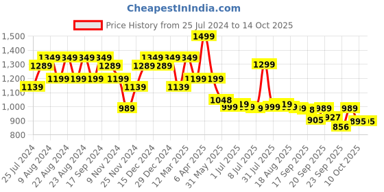 myntra.com Next One Women Smart High-Rise Easy Wash Parallel Trousers next one Price History Graph from 25 Jul 2024 to 14 Oct 2025