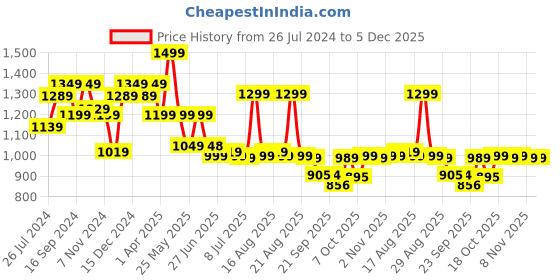 myntra.com Next One Women Smart High-Rise Easy Wash Parallel Trousers next one Price History Graph from 26 Jul 2024 to 5 Dec 2025