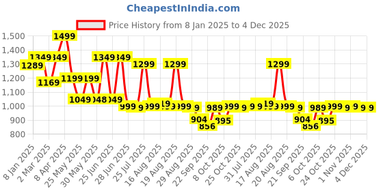 myntra.com Next One Women Smart High-Rise Easy Wash Parallel Trousers next one Price History Graph from 8 Jan 2025 to 4 Dec 2025