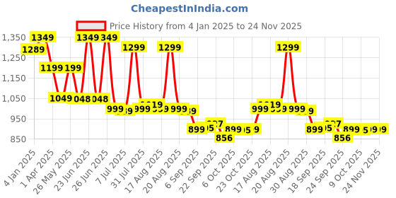myntra.com Next One Women Smart High-Rise Easy Wash Parallel Trousers next one Price History Graph from 4 Jan 2025 to 23 Nov 2025