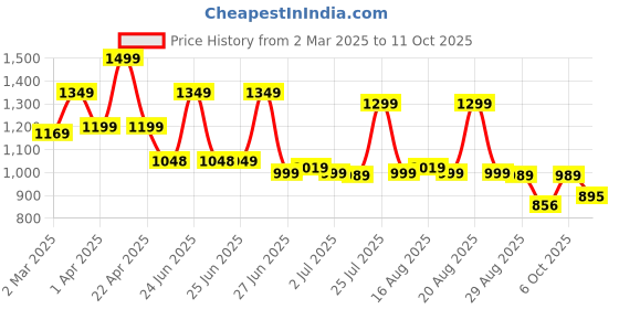 myntra.com Next One Women Smart High-Rise Easy Wash Parallel Trousers next one Price History Graph from 2 Mar 2025 to 11 Oct 2025