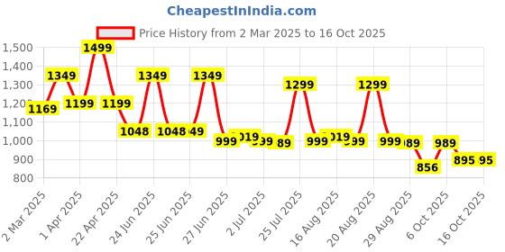 myntra.com Next One Women Smart High-Rise Easy Wash Parallel Trousers next one Price History Graph from 2 Mar 2025 to 16 Oct 2025