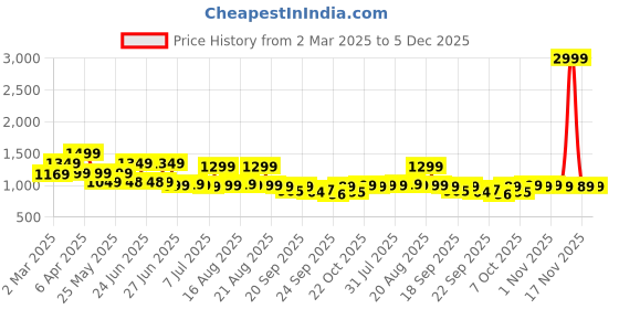 myntra.com Next One Women Smart High-Rise Easy Wash Parallel Trousers next one Price History Graph from 2 Mar 2025 to 5 Dec 2025