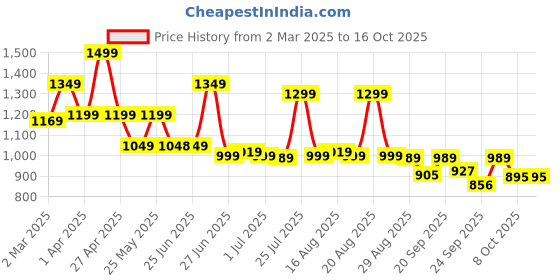 myntra.com Next One Women Smart High-Rise Easy Wash Parallel Trousers next one Price History Graph from 2 Mar 2025 to 16 Oct 2025