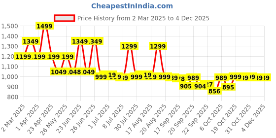 myntra.com Next One Women Smart High-Rise Easy Wash Parallel Trousers next one Price History Graph from 2 Mar 2025 to 2 Dec 2025