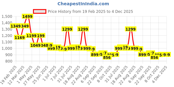 myntra.com Next One Women Smart High-Rise Easy Wash Parallel Trousers next one Price History Graph from 19 Feb 2025 to 4 Dec 2025