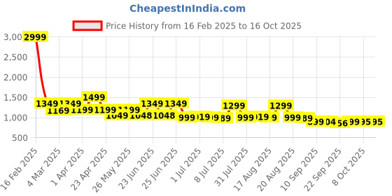 myntra.com Next One Women Smart High-Rise Easy Wash Parallel Trousers next one Price History Graph from 16 Feb 2025 to 16 Oct 2025