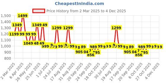 myntra.com Next One Women Smart High-Rise Easy Wash Parallel Trousers next one Price History Graph from 2 Mar 2025 to 2 Dec 2025