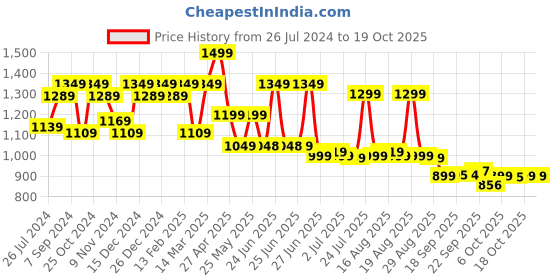myntra.com Next One Women Smart High-Rise Easy Wash Parallel Trousers Trouser next one Price History Graph from 26 Jul 2024 to 17 Oct 2025
