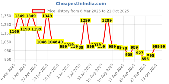 myntra.com Next One Women Smart High-Rise Easy Wash Pleated Korean Pants next one Price History Graph from 6 Mar 2025 to 21 Oct 2025