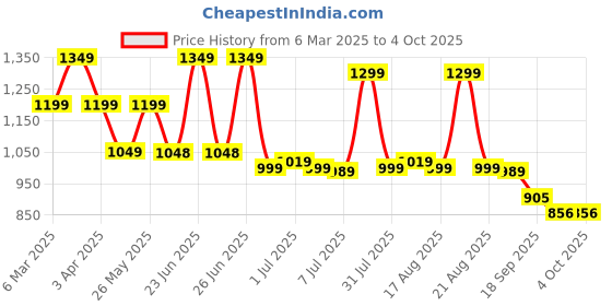 myntra.com Next One Women Smart High-Rise Easy Wash Pleated Korean Pants next one Price History Graph from 6 Mar 2025 to 4 Oct 2025