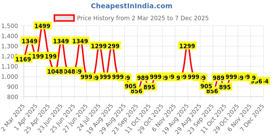 myntra.com Next One Women Smart High-Rise Easy Wash Pleated Korean Pants next one Price History Graph from 2 Mar 2025 to 7 Dec 2025
