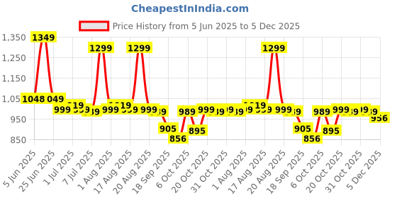 myntra.com Next One Women Smart High-Rise Easy Wash Pleated Korean Pants next one Price History Graph from 5 Jun 2025 to 5 Dec 2025