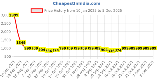 myntra.com Next One Women Smart High-Rise Easy Wash Pleated Regular Trousers next one Price History Graph from 10 Jan 2025 to 5 Dec 2025
