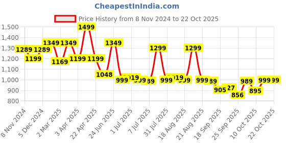 myntra.com Next One Women Smart High-Rise Easy Wash Pleated Trouser next one Price History Graph from 8 Nov 2024 to 22 Oct 2025