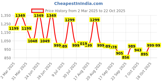 myntra.com Next One Women Smart High-Rise Easy Wash Pleated Trouser next one Price History Graph from 2 Mar 2025 to 22 Oct 2025
