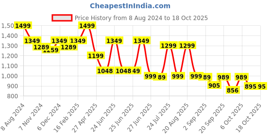 myntra.com Next One Women Smart High-Rise Easy Wash Pleated Trousers next one Price History Graph from 8 Aug 2024 to 18 Oct 2025